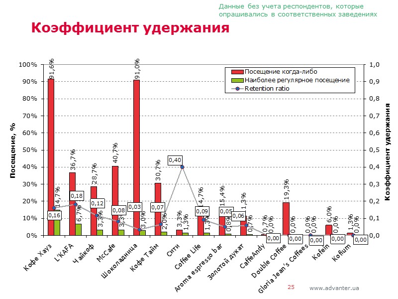 25 Коэффициент удержания Данные без учета респондентов, которые опрашивались в соответственных заведениях